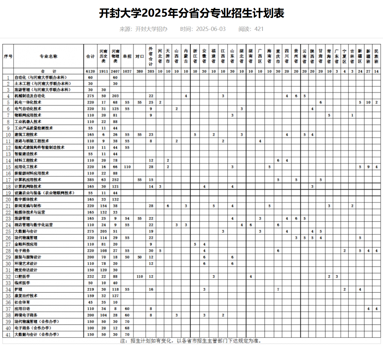 2025开封大学招生计划-各专业招生人数是多少