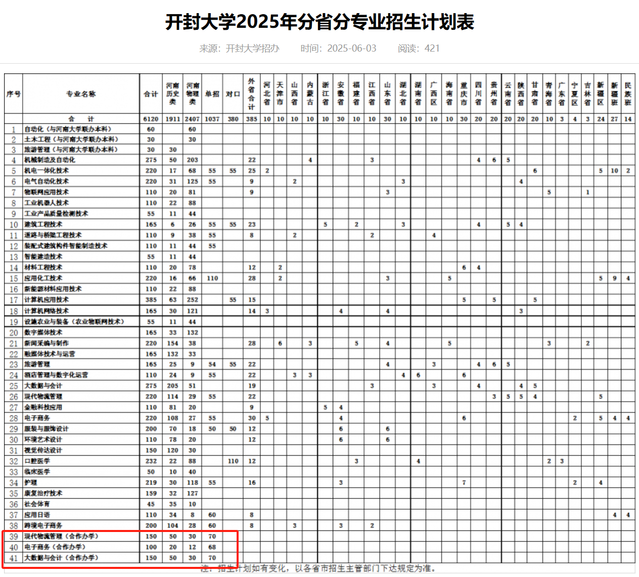 2025开封大学中外合作办学招生计划-各专业招生人数是多少