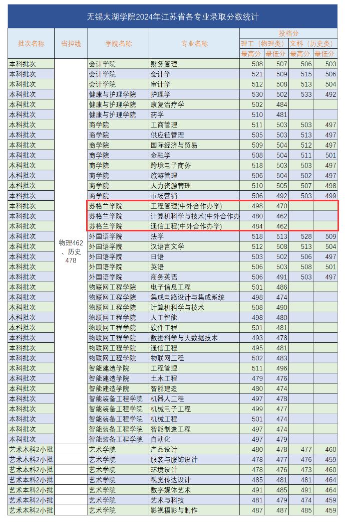 2024无锡太湖学院中外合作办学分数线（含2022-2023历年）