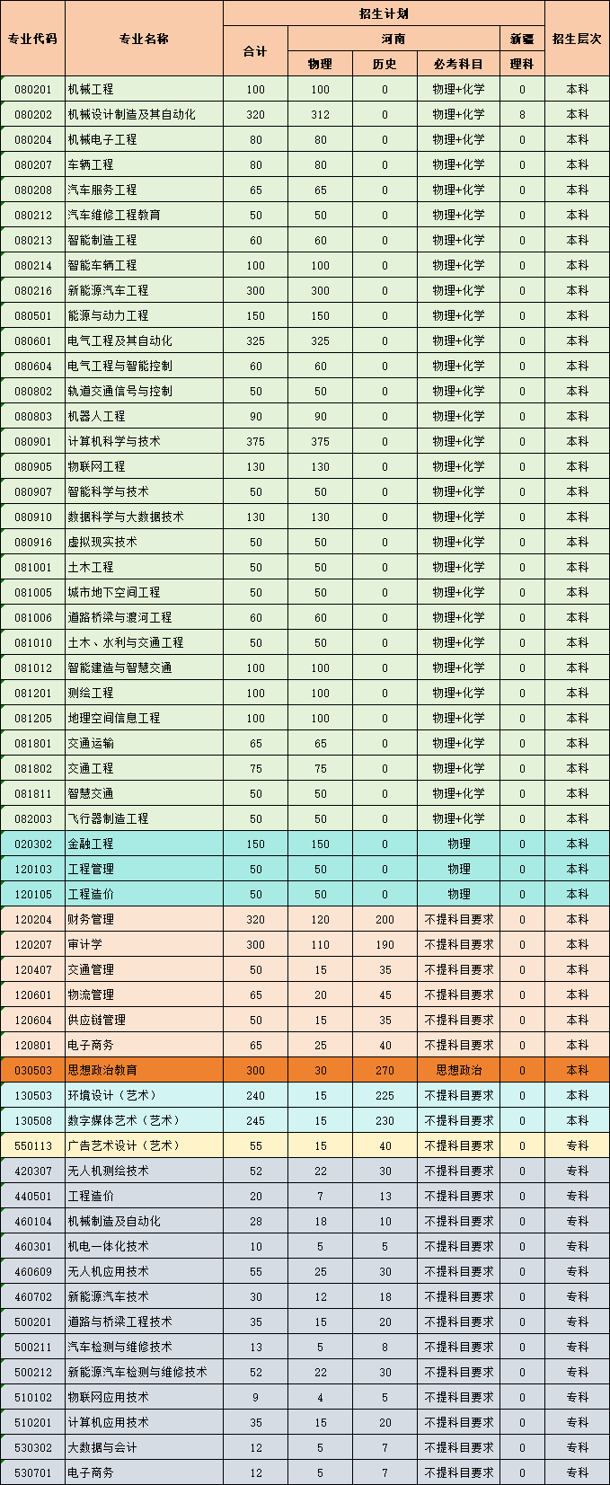 2025黄河交通学院招生计划-各专业招生人数是多少