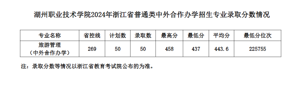2024湖州职业技术学院中外合作办学分数线（含2022-2023历年）