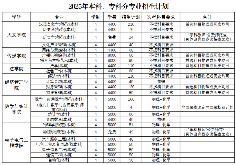 2025商丘师范学院招生计划-各专业招生人数是多少