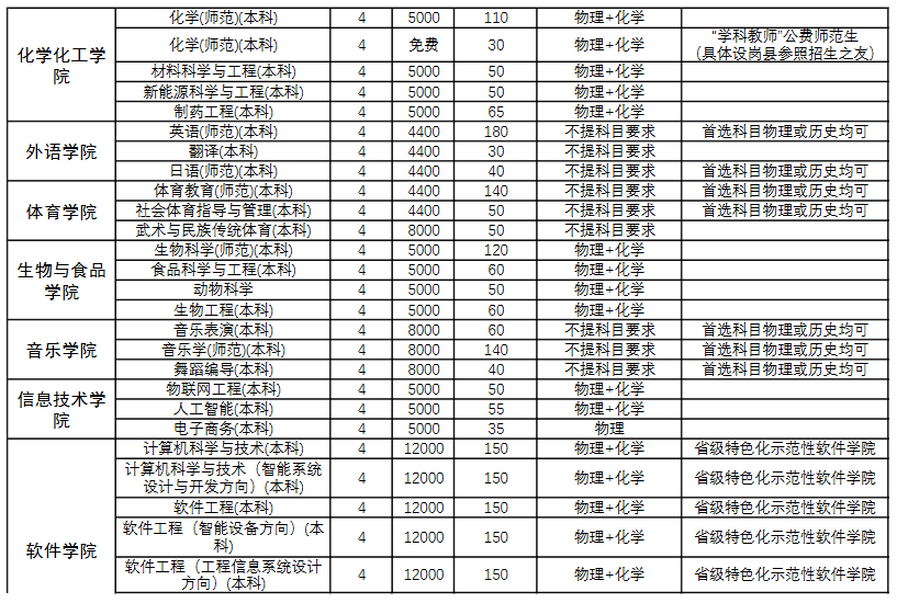 2025商丘师范学院招生计划-各专业招生人数是多少