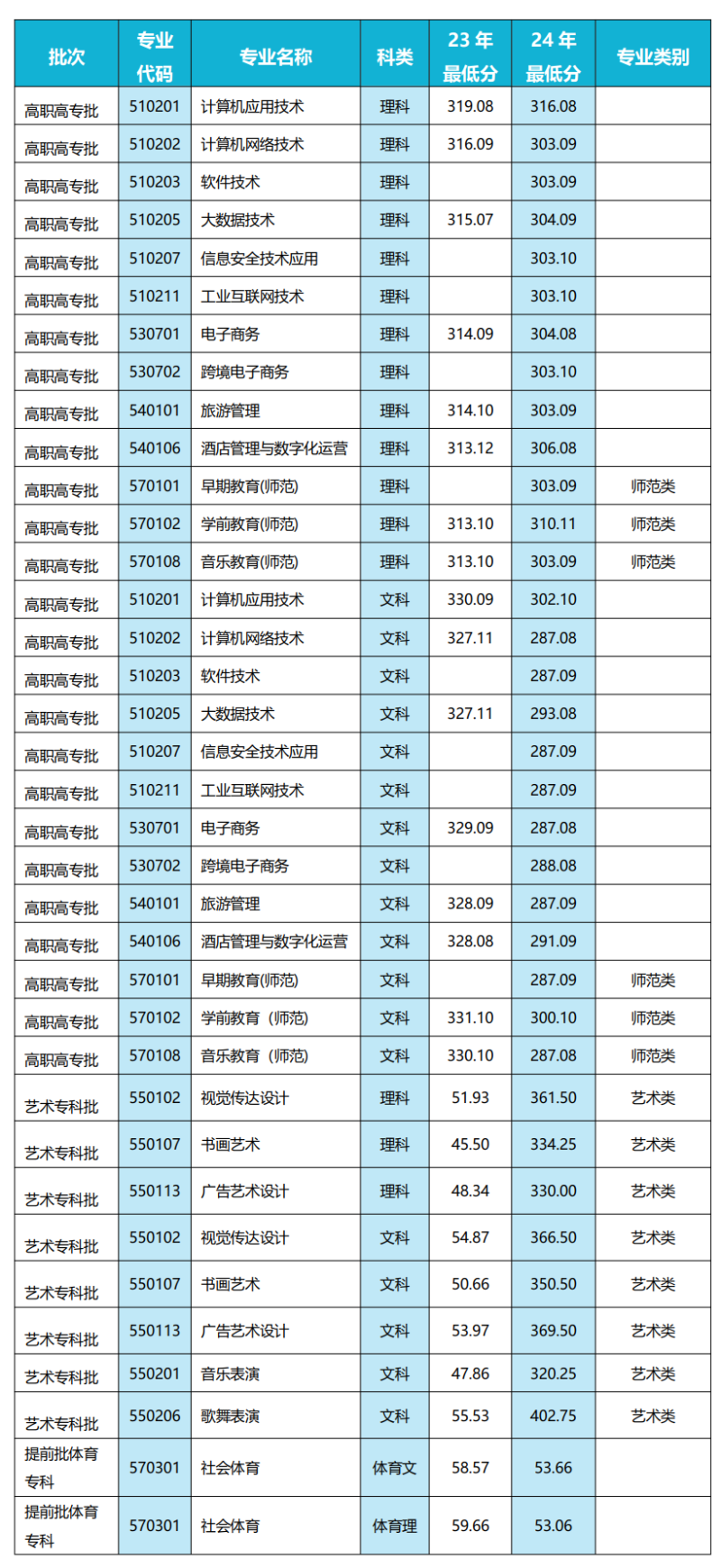 2024周口文理职业学院录取分数线（含2022-2023历年）