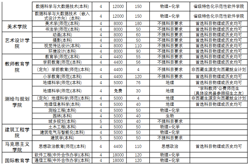 2025商丘师范学院招生计划-各专业招生人数是多少