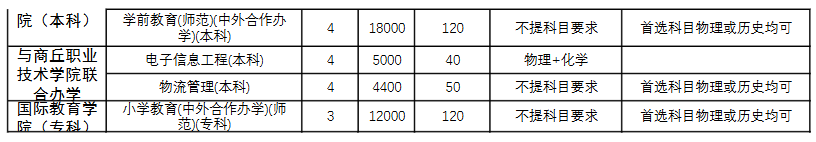 2025商丘师范学院招生计划-各专业招生人数是多少