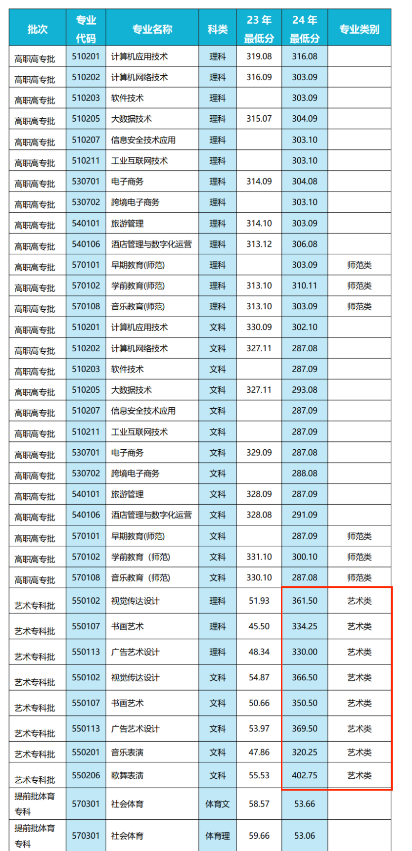 2024周口文理职业学院艺术类录取分数线（含2022-2023历年）
