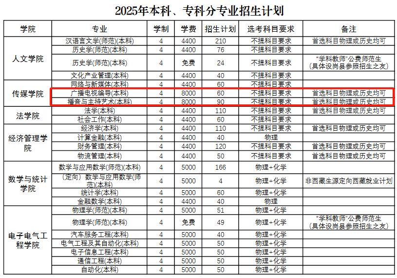 2025商丘师范学院艺术类招生计划-各专业招生人数是多少
