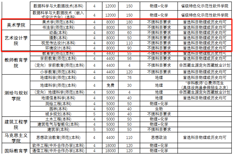 2025商丘师范学院艺术类招生计划-各专业招生人数是多少
