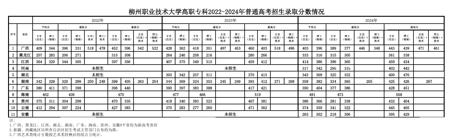 2024柳州职业技术大学录取分数线（含2022-2023历年）