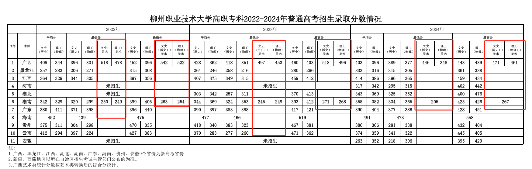 2024柳州职业技术大学艺术类录取分数线（含2022-2023历年）