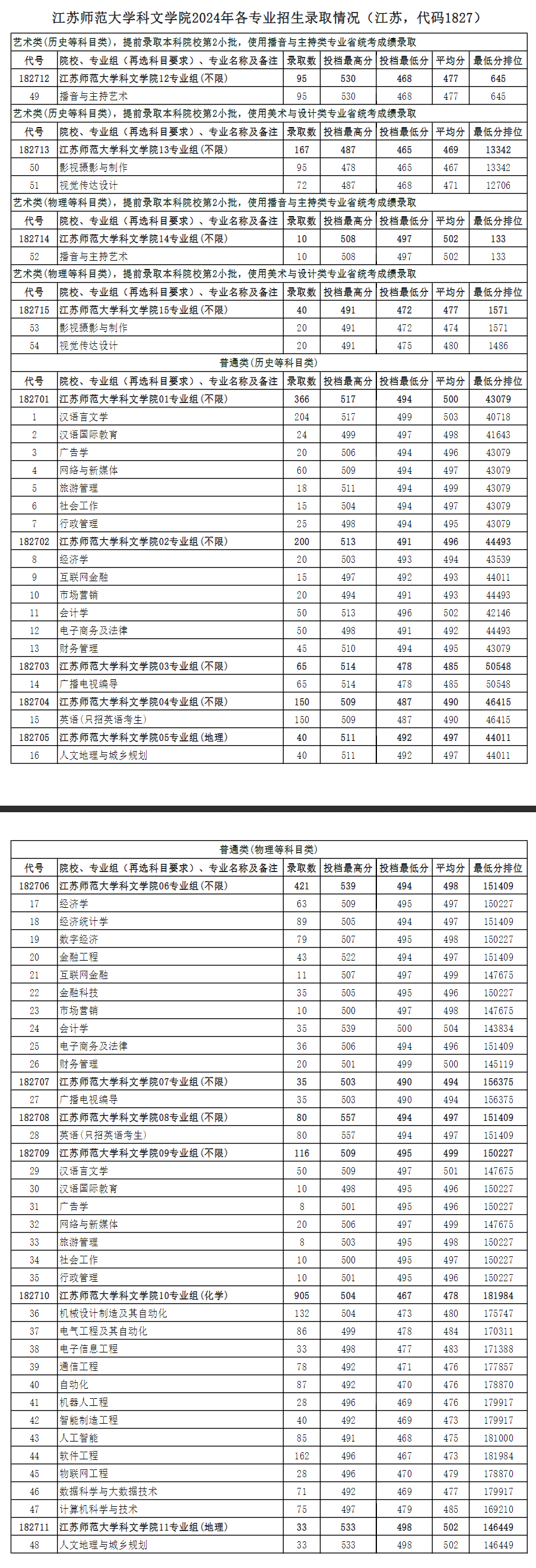 2024江苏师范大学科文学院录取分数线（含2022-2023历年）