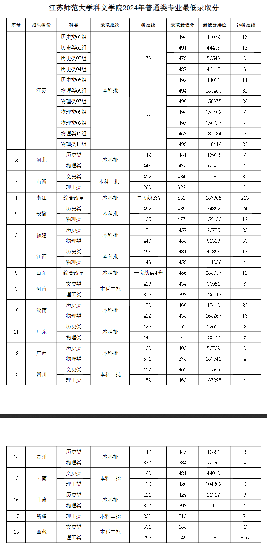 2024江苏师范大学科文学院录取分数线（含2022-2023历年）
