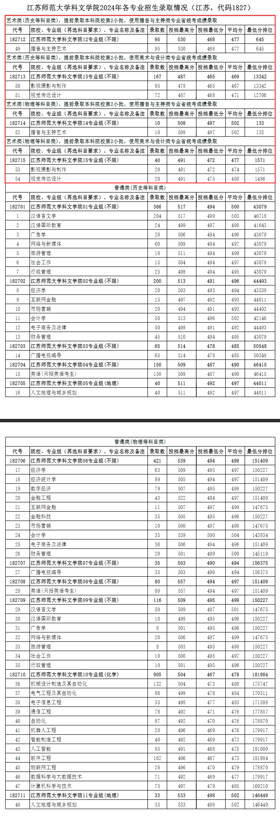 2024江苏师范大学科文学院艺术类录取分数线（含2022-2023历年）