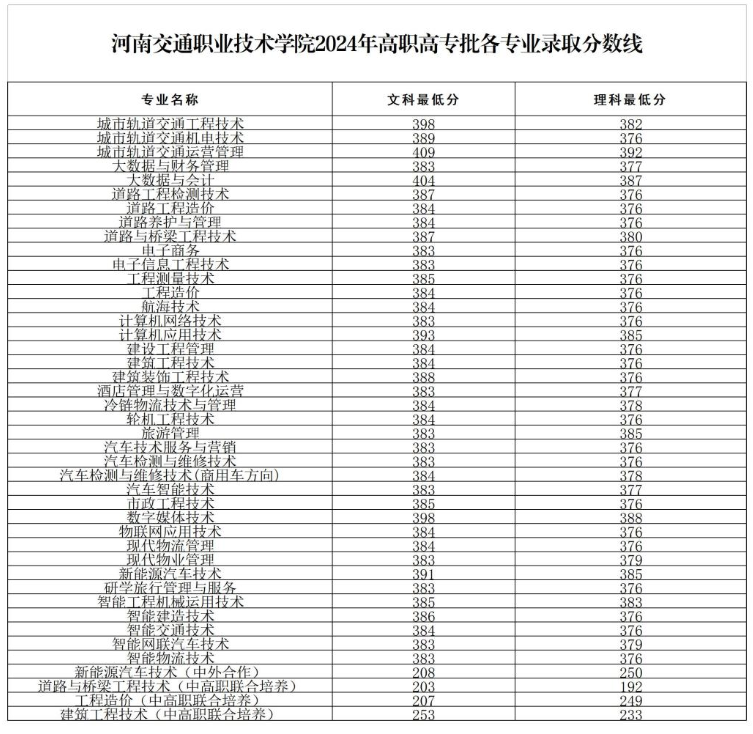 2024河南交通职业技术学院录取分数线（含2022-2023历年）