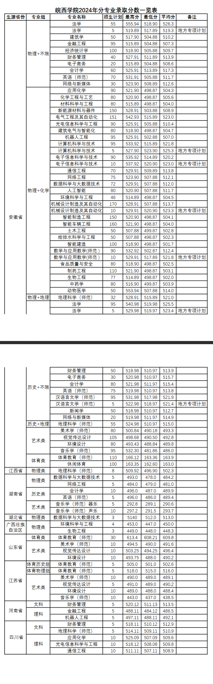 2024皖西学院录取分数线（含2022-2023历年）