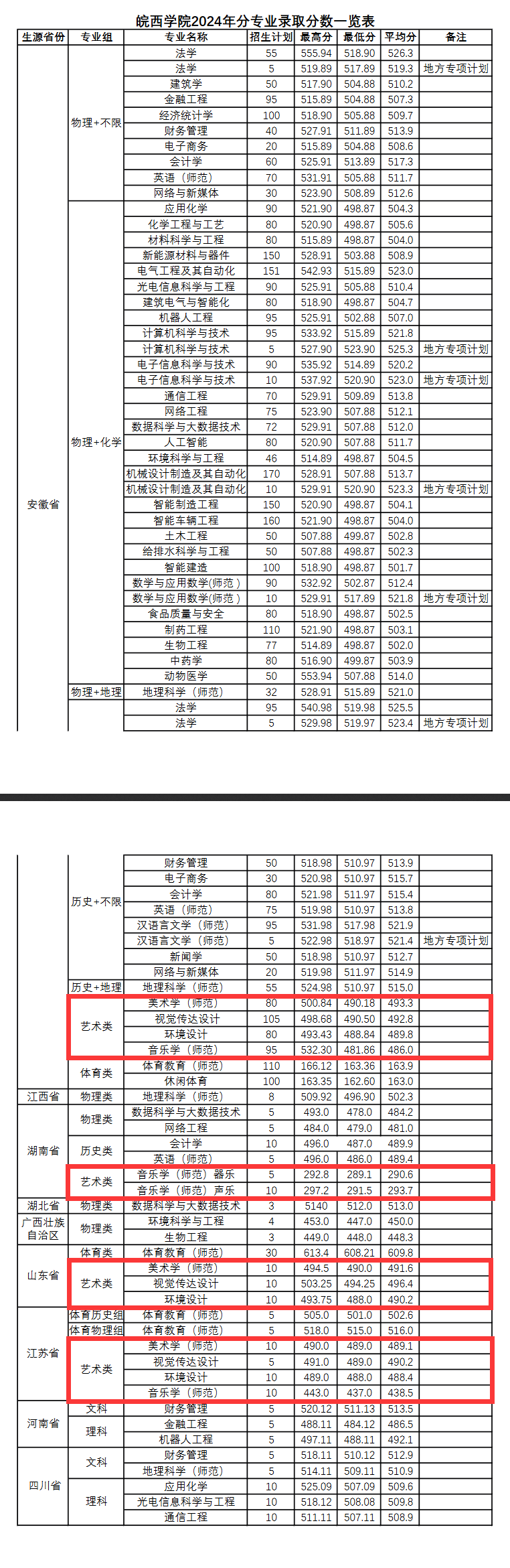 2024皖西学院艺术类录取分数线（含2022-2023历年）