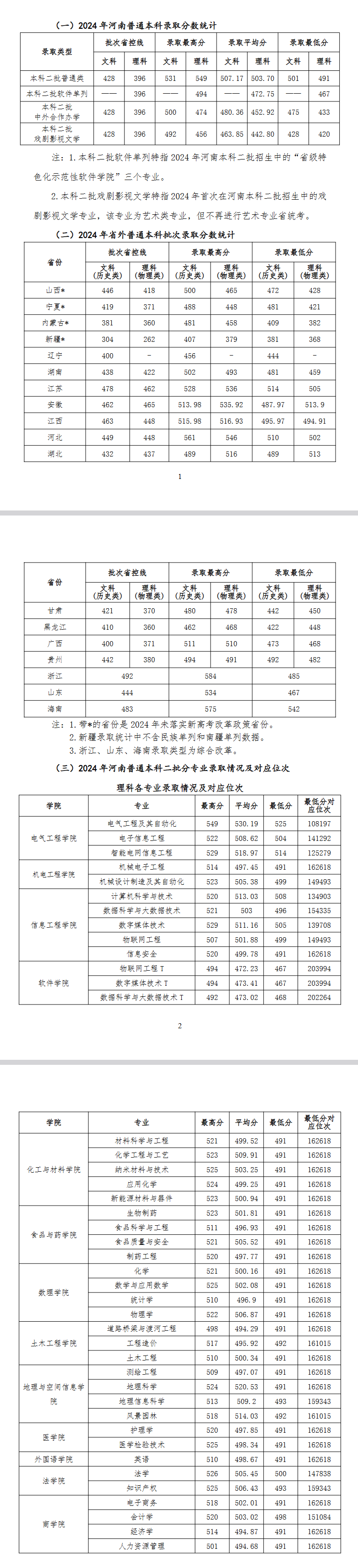 2024许昌学院录取分数线（含2022-2023历年）