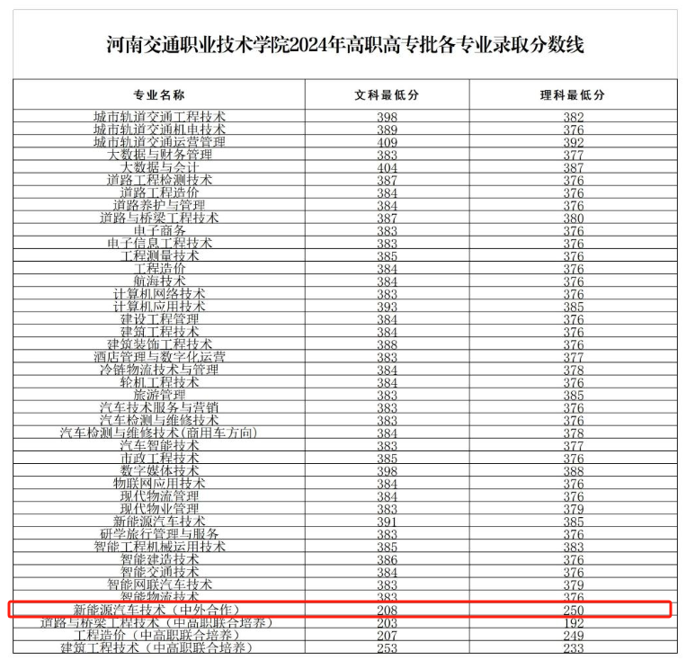 2024河南交通职业技术学院中外合作办学分数线