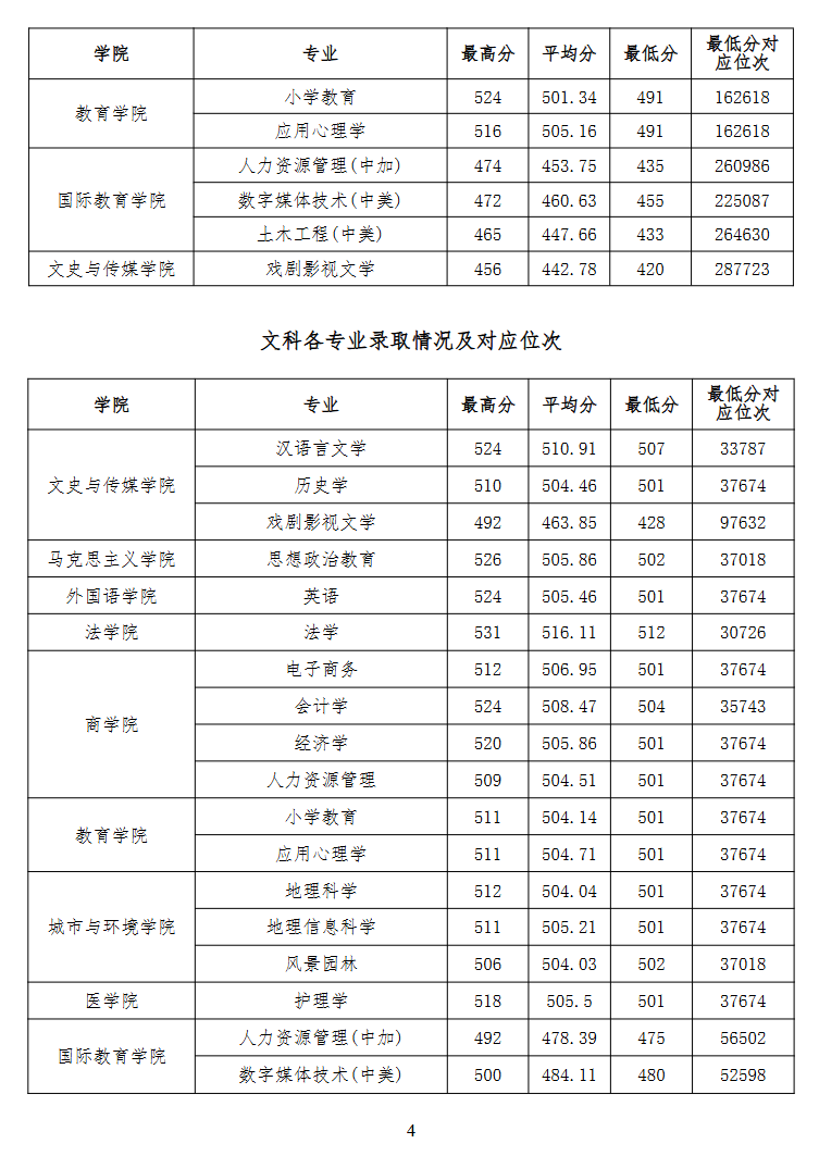 2024许昌学院录取分数线（含2022-2023历年）