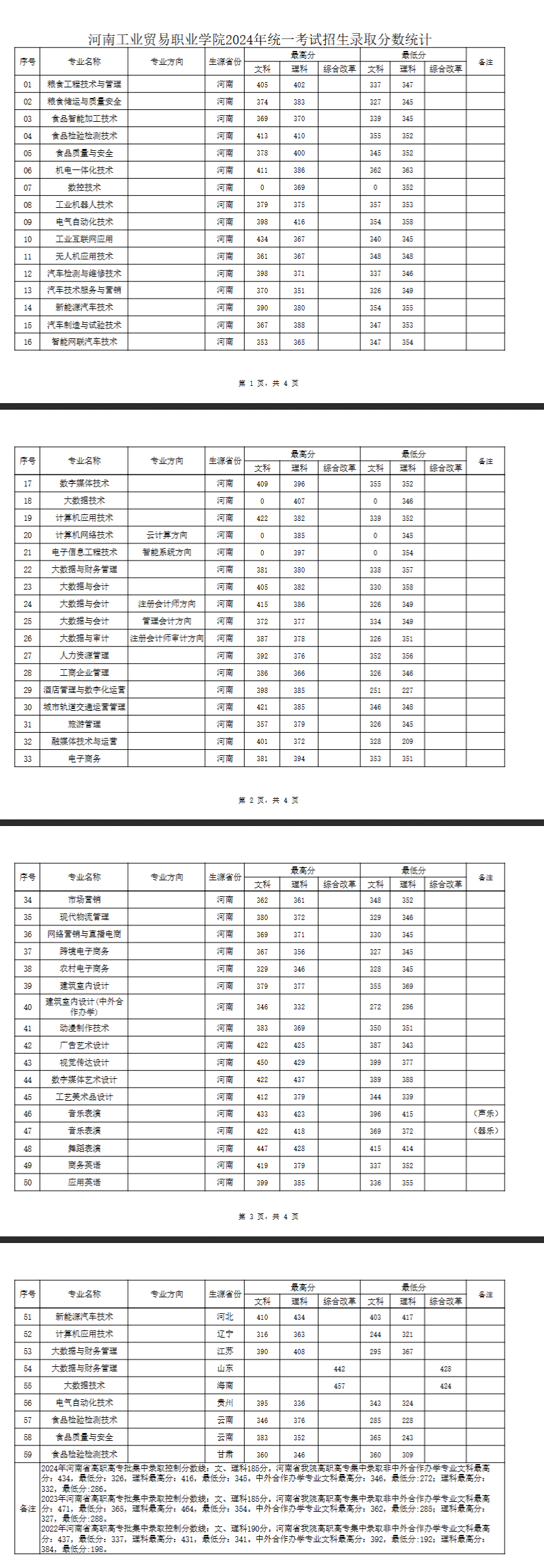 2024河南工业贸易职业学院录取分数线（含2022-2023历年）