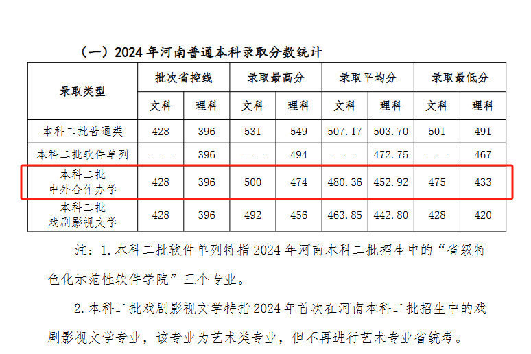 2024许昌学院中外合作办学分数线（含2022-2023历年）