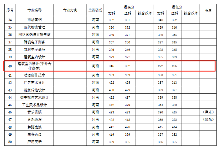 2024河南工业贸易职业学院中外合作办学分数线（含2022-2023历年）