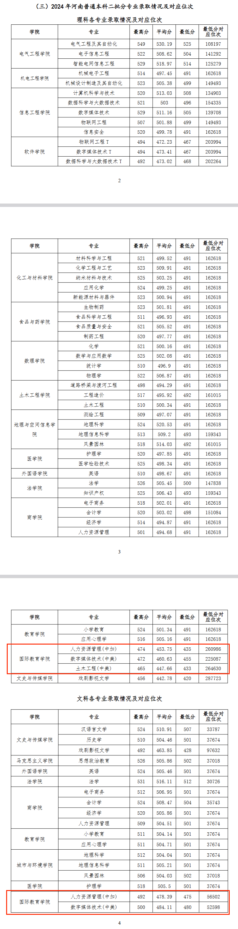 2024许昌学院中外合作办学分数线（含2022-2023历年）