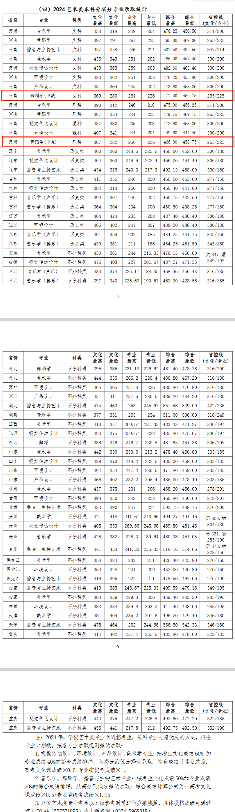 2024许昌学院中外合作办学分数线（含2022-2023历年）