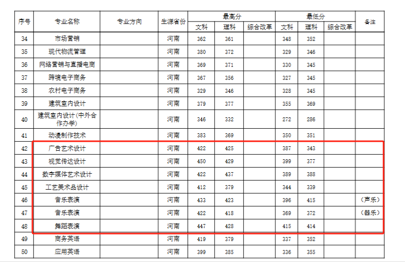 2024河南工业贸易职业学院艺术类录取分数线（含2022-2023历年）