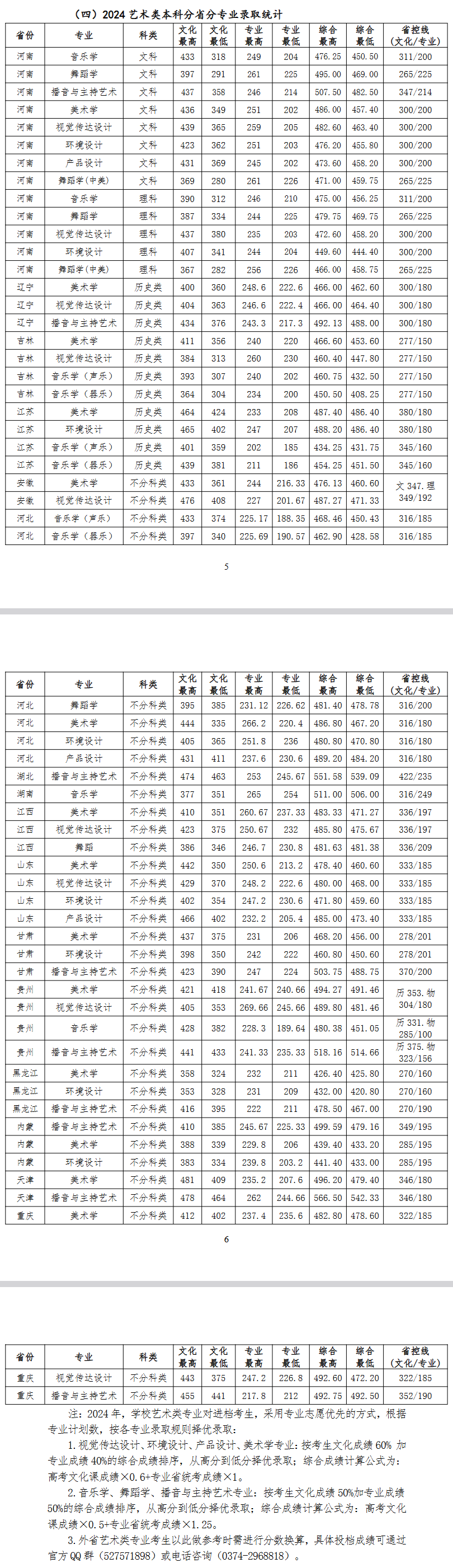 2024许昌学院艺术类录取分数线（含2022-2023历年）