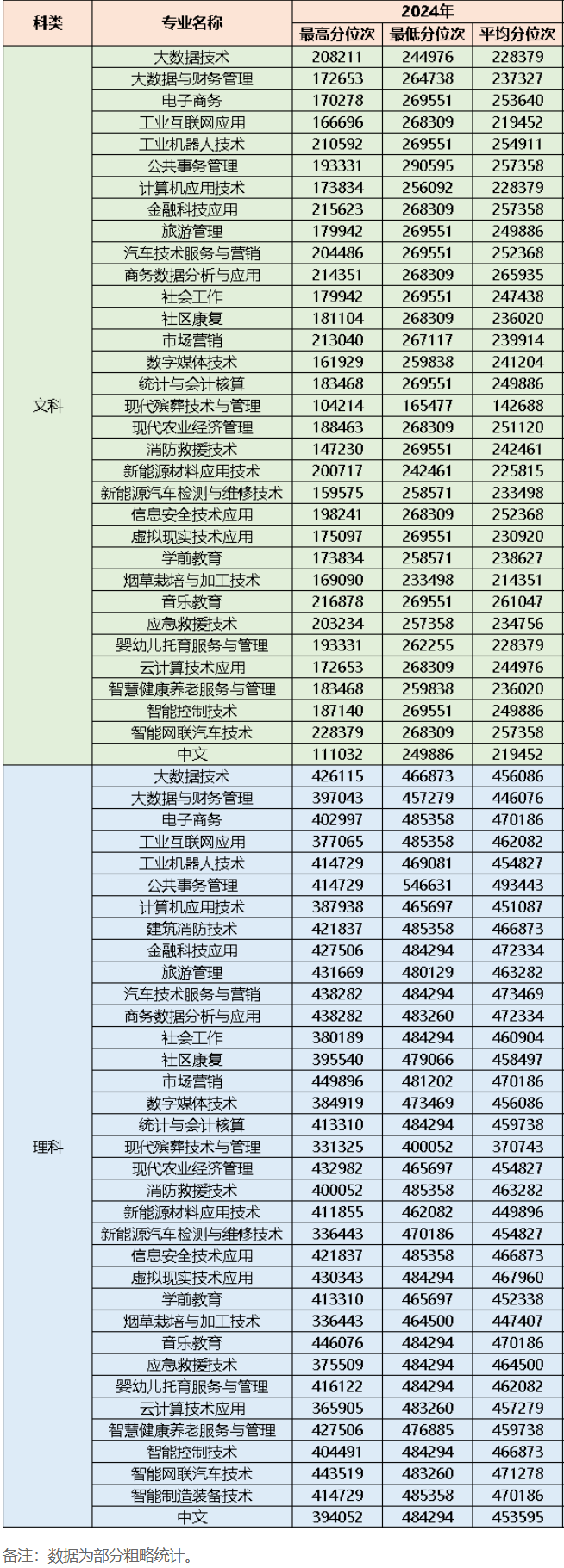 2024三门峡社会管理职业学院录取分数线（含2022-2023历年）