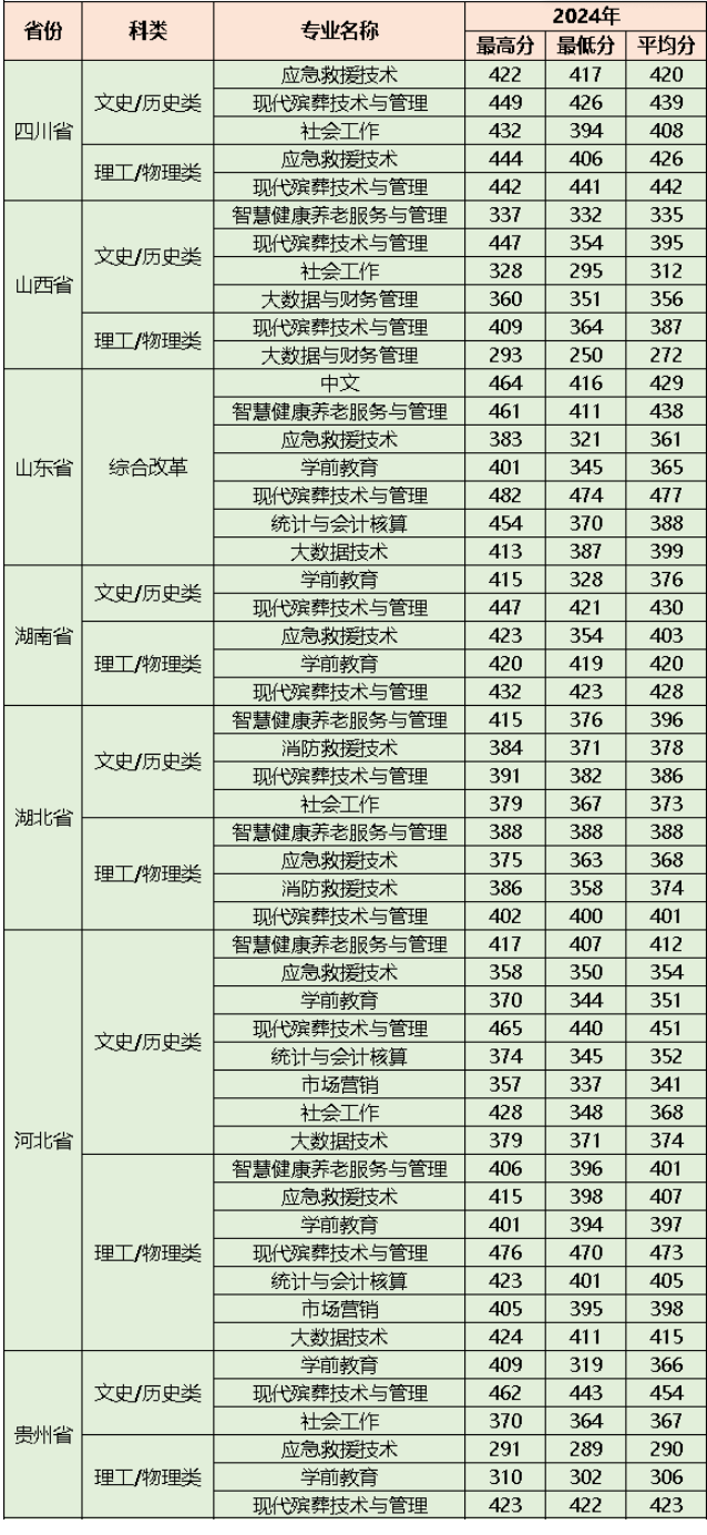 2024三门峡社会管理职业学院录取分数线（含2022-2023历年）