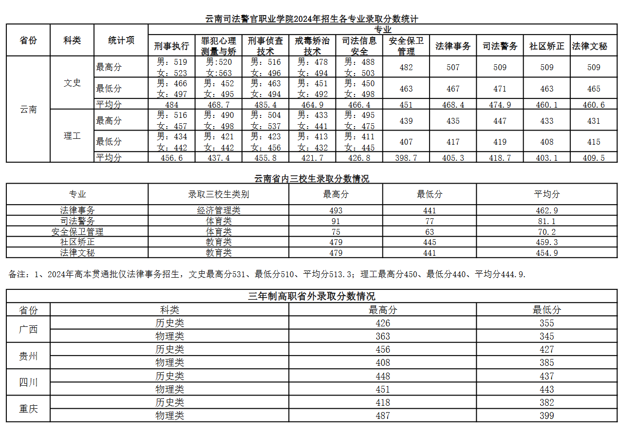 2024云南司法警官职业学院录取分数线（含2022-2023历年）