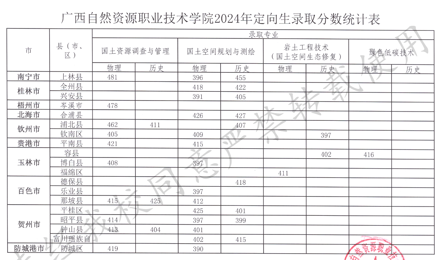 2024广西自然资源职业技术半岛在线注册录取分数线（含2022-2023历年）