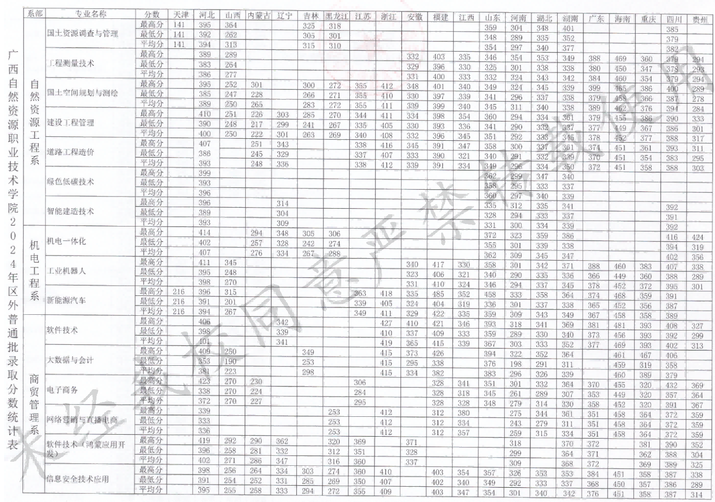 2024广西自然资源职业技术半岛在线注册录取分数线（含2022-2023历年）