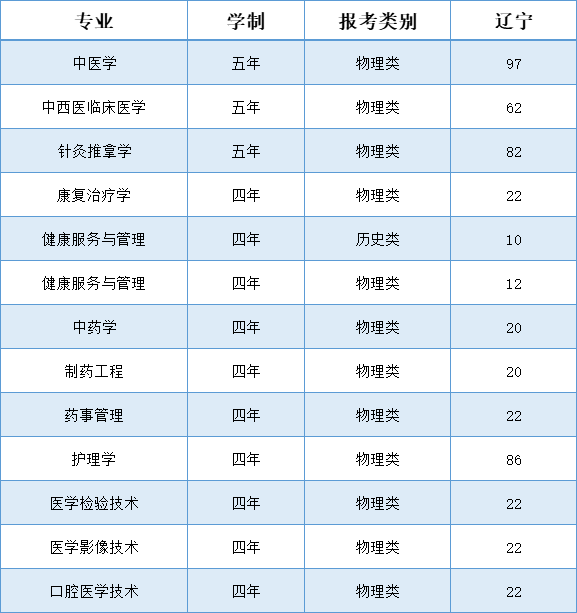辽宁中医药大学杏林学院有哪些专业？