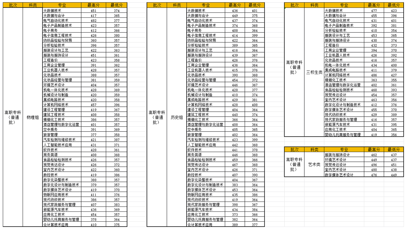 2024江西工业职业技术学院录取分数线（含2022-2023历年）