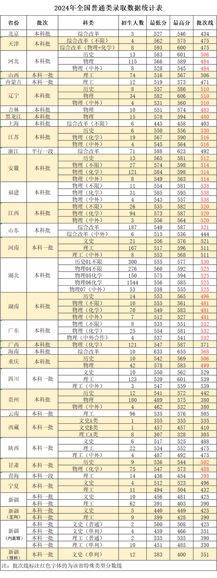 2024武汉工程大学录取分数线（含2022-2023历年）