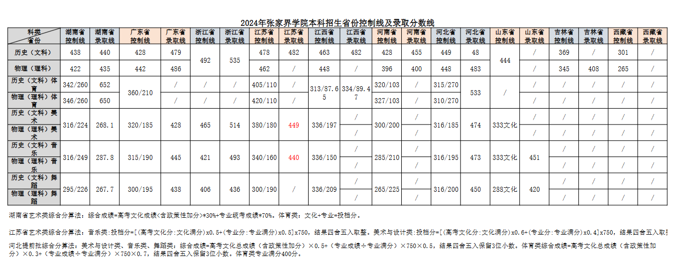 2024张家界学院录取分数线（含2022-2023历年）