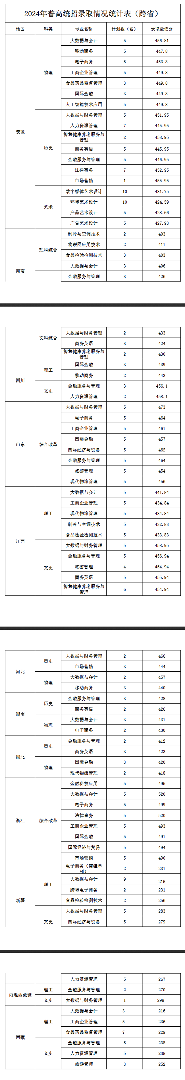 2024江苏经贸职业技术学院录取分数线（含2022-2023历年）