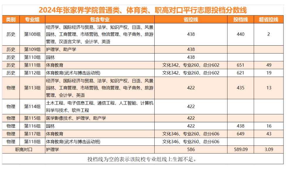2024张家界学院录取分数线（含2022-2023历年）