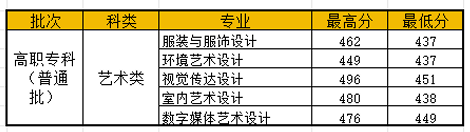 2024江西工业职业技术学院艺术类录取分数线（含2022-2023历年）