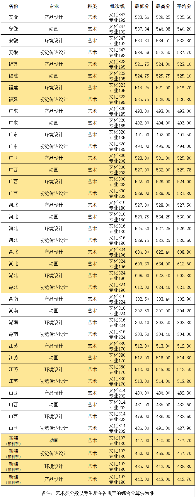 2024武汉工程大学艺术类录取分数线（含2022-2023历年）