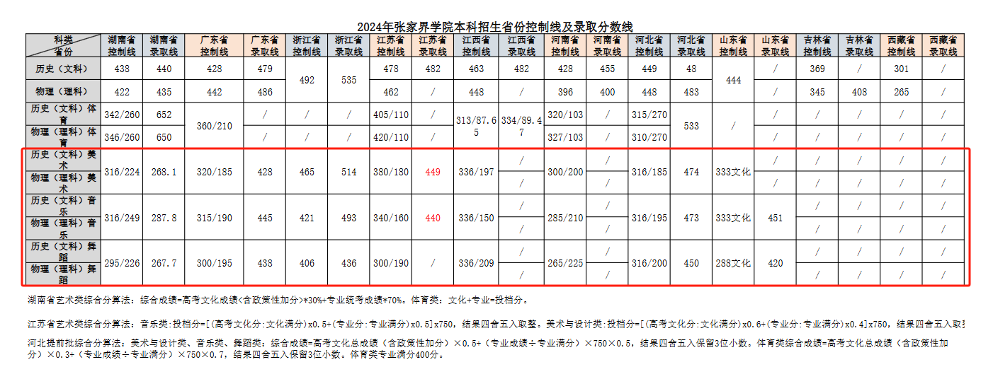 2024张家界学院艺术类录取分数线（含2022-2023历年）