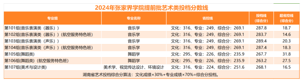 2024张家界学院艺术类录取分数线（含2022-2023历年）