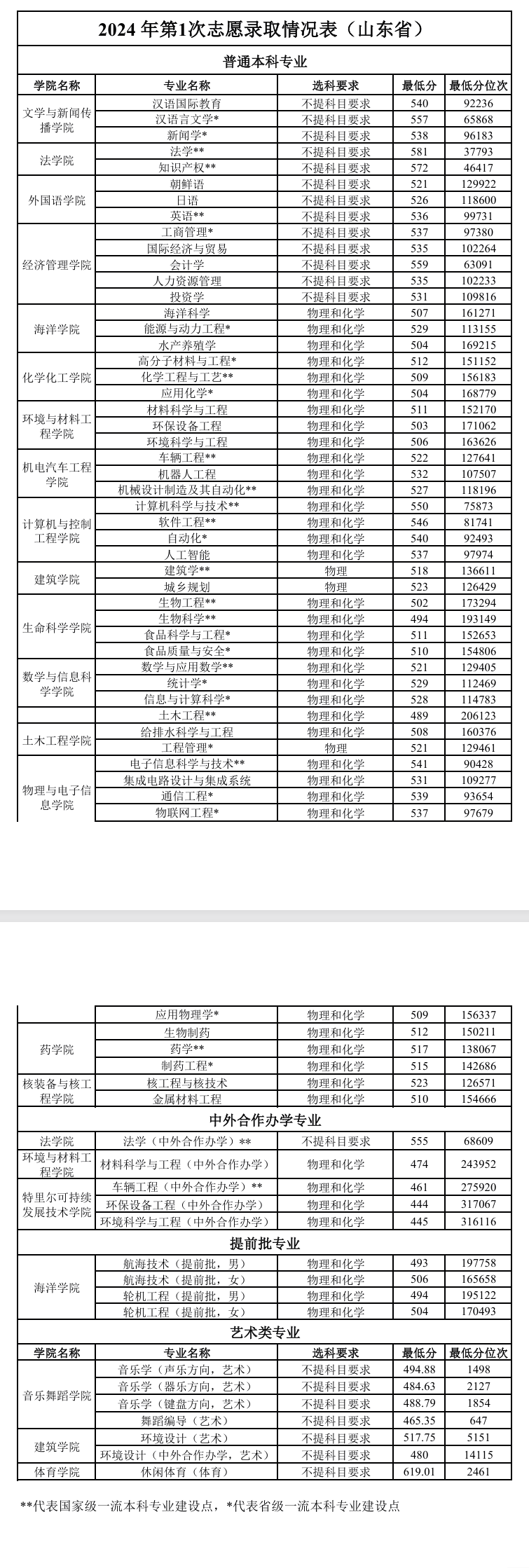 2024烟台大学录取分数线（含2022-2023历年）