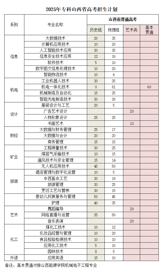 2025晋城职业技术学院招生计划-各专业招生人数是多少