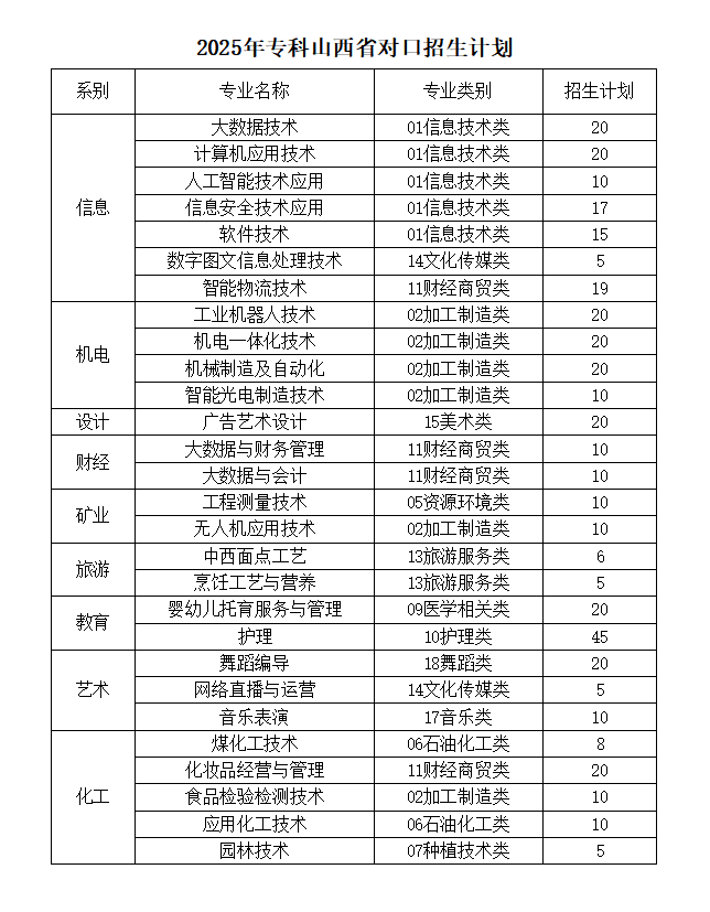 2025晋城职业技术学院招生计划-各专业招生人数是多少