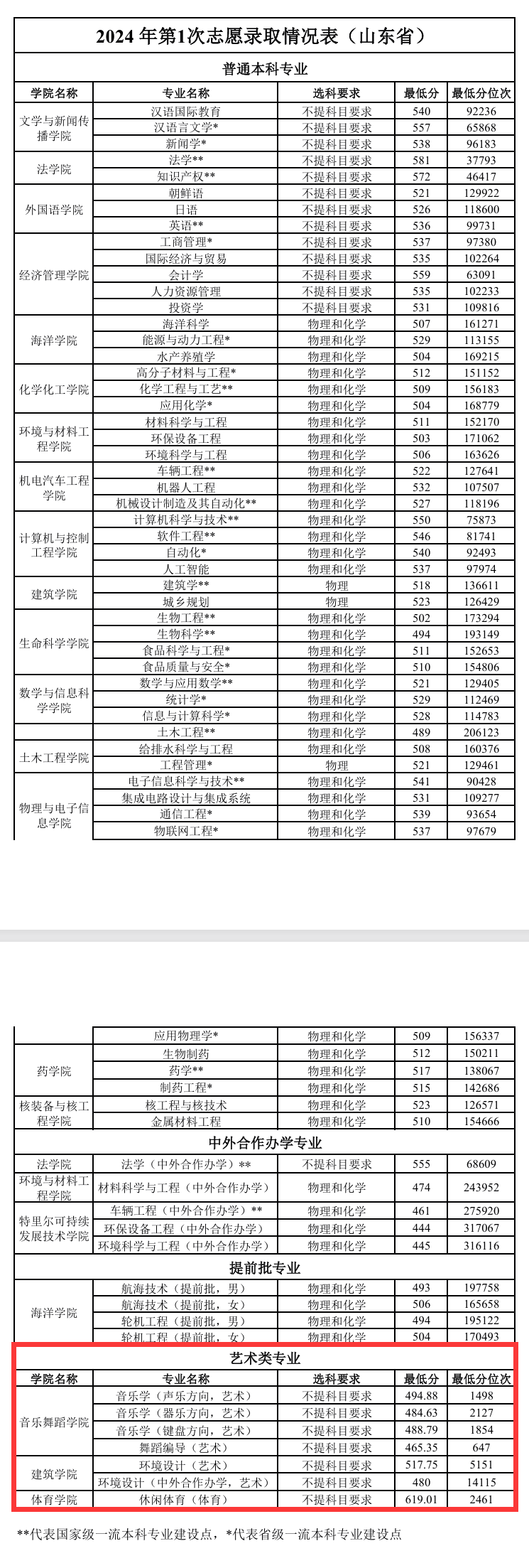 2024烟台大学艺术类录取分数线（含2022-2023历年）